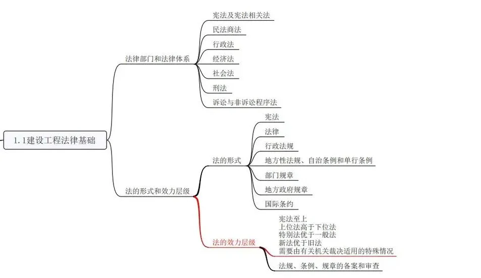 一建知识点汇总-一建核心考点汇总