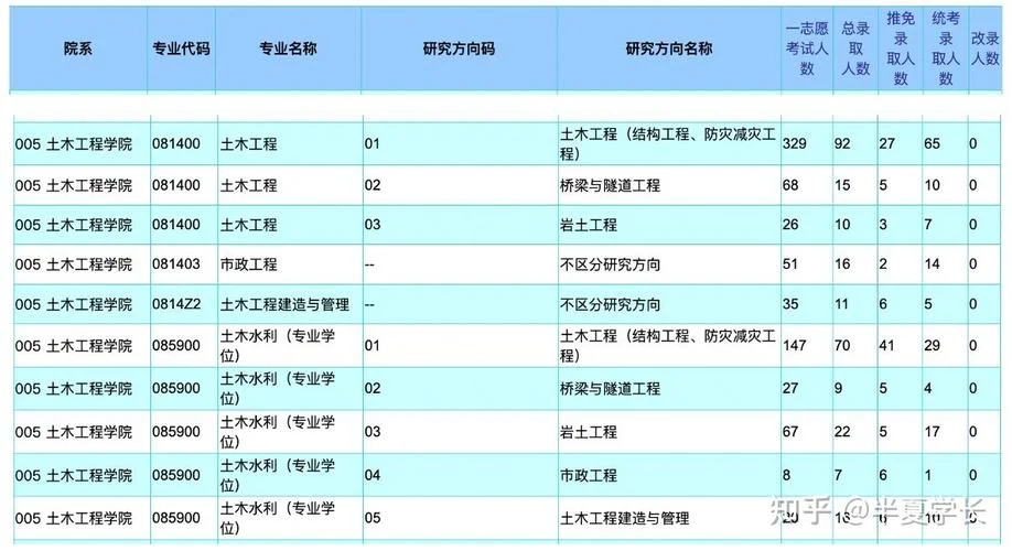 土木考研容易考的211-土木考研易上岸211