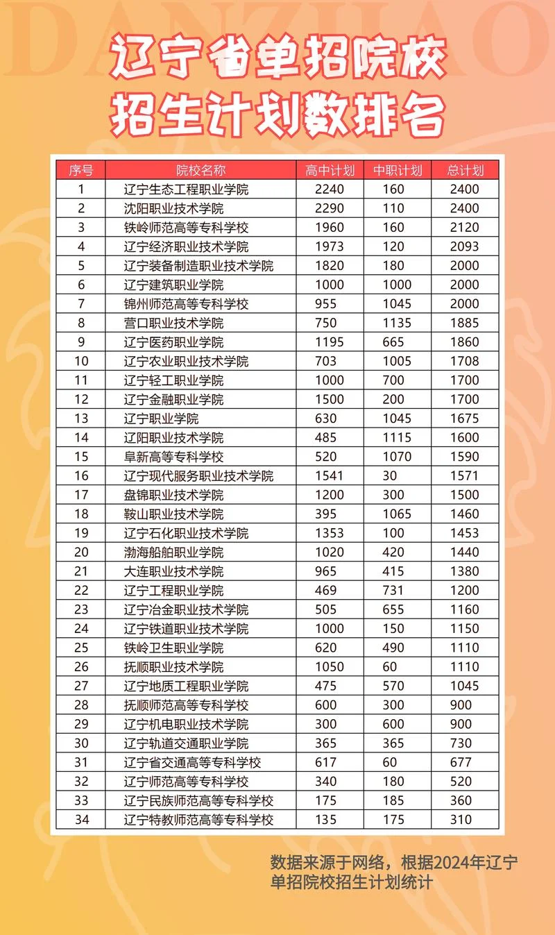 辽宁最差的5所大专-辽宁最差大专五所