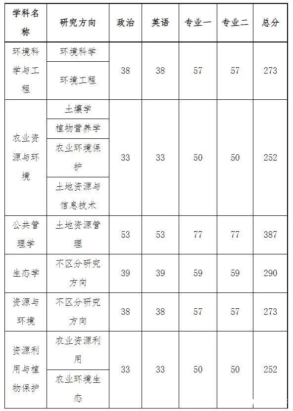 农大考研分数线-农大考研复试线