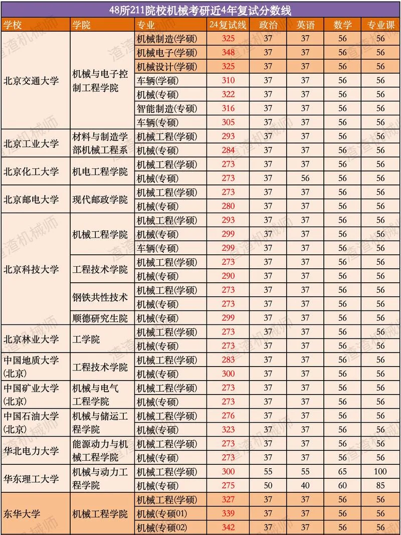 机械设计自动化考研-机械设计自动化考研