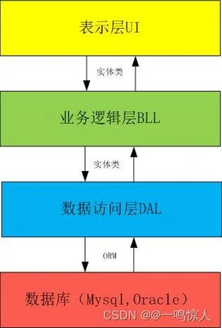 什么是mvc三层架构_2