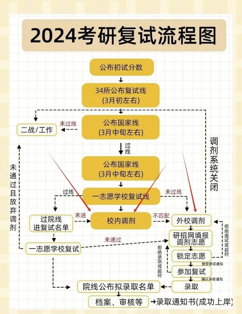 考研调剂信息填报时间-考研调剂填报截止