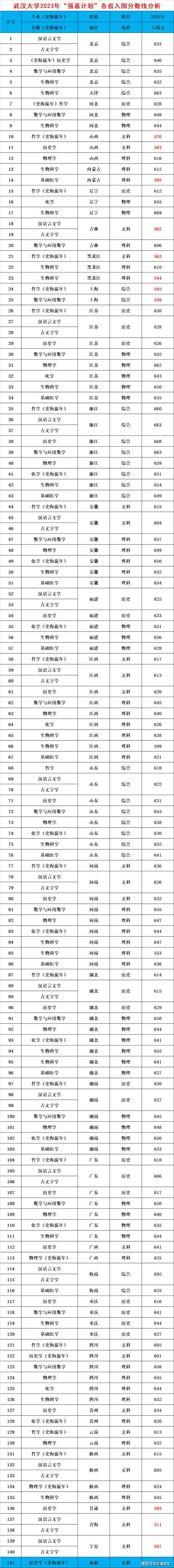 武汉大学医学考研分数线_1