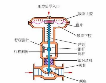 气动调压阀工作原理_2