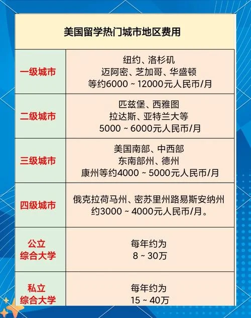 大学去美国留学多少钱_1