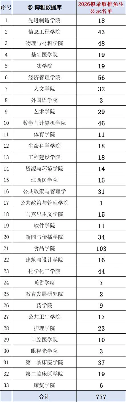 南昌大学2022考研人数-2022南昌大学考研人数