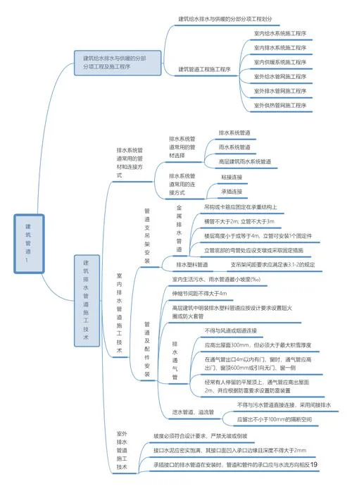 一级建造师机电科目-一建机电