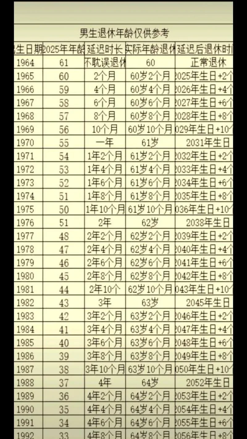 1962年多大年龄-1962 年出生