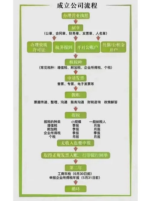 新公司成立需要什么_2