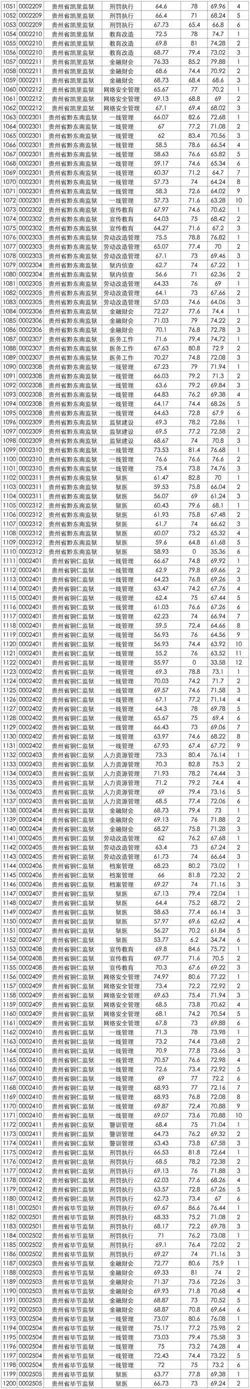 贵阳2016公务员成绩_2
