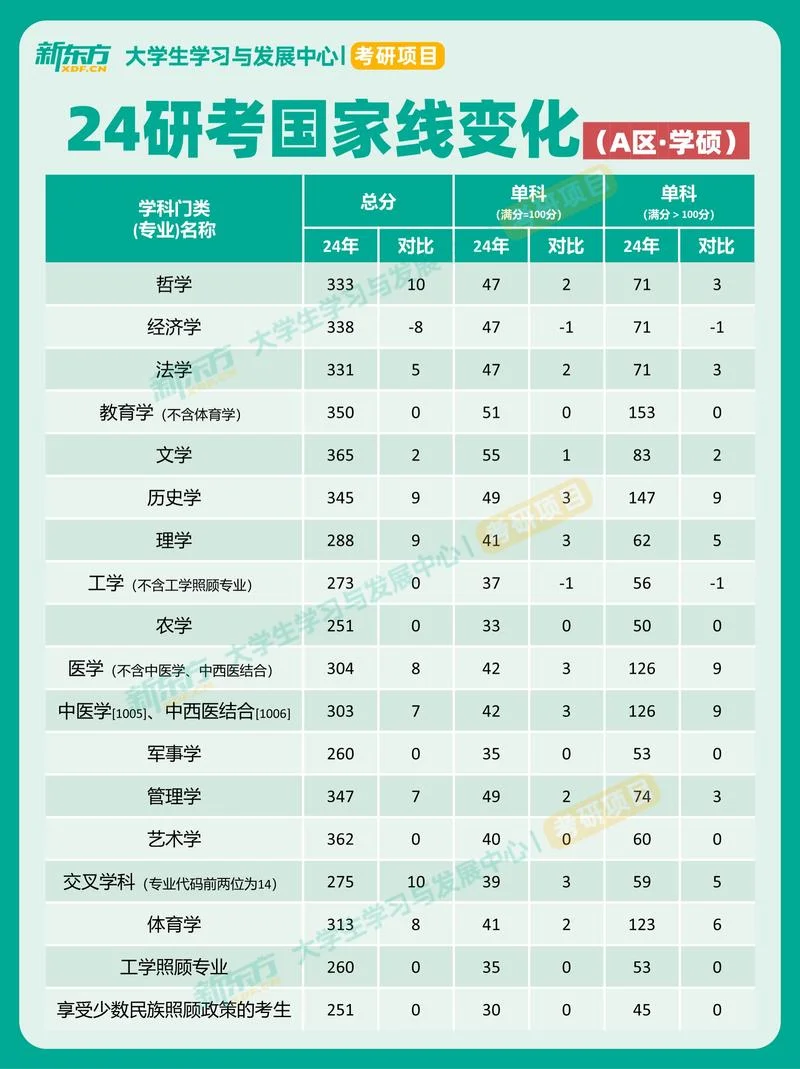 预测2022年考研国家线_2
