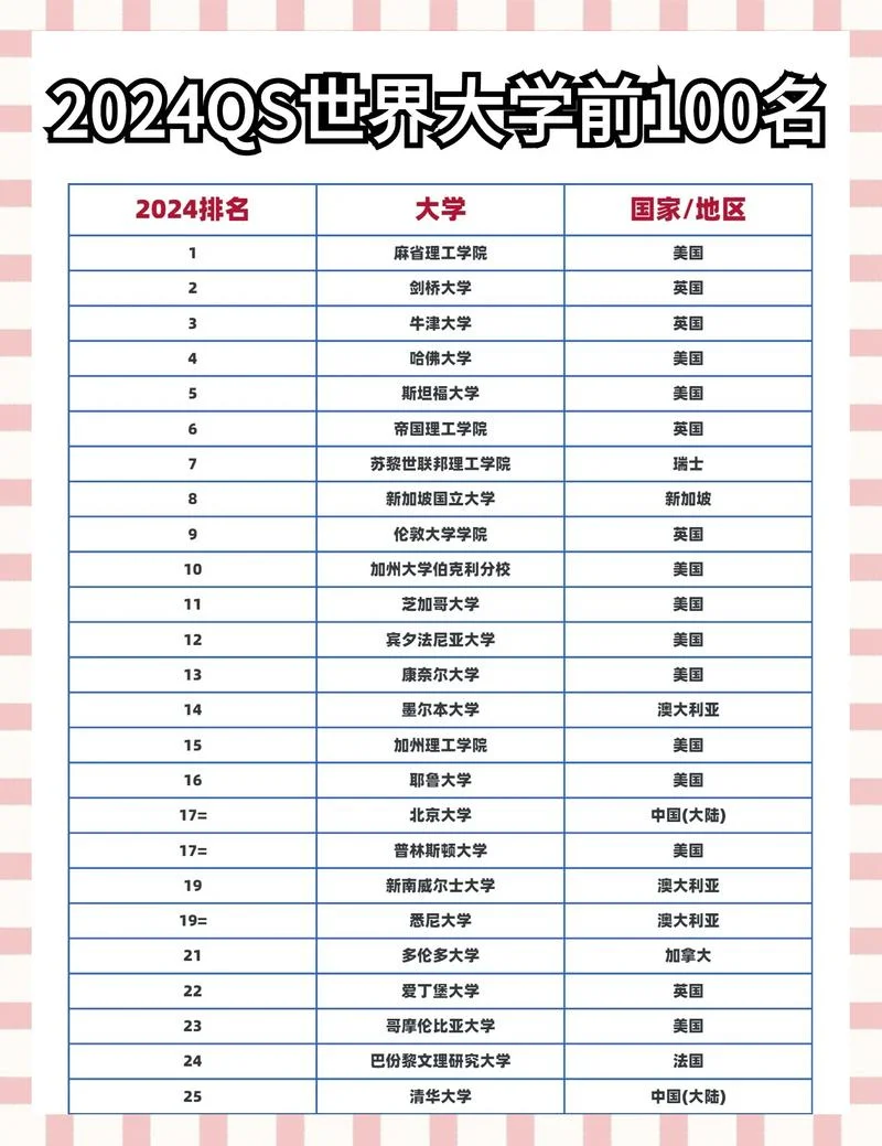 大学留学学校排名-全球大学排名