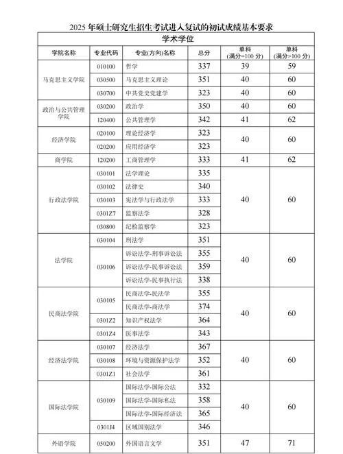西南大学考研总分多少_1