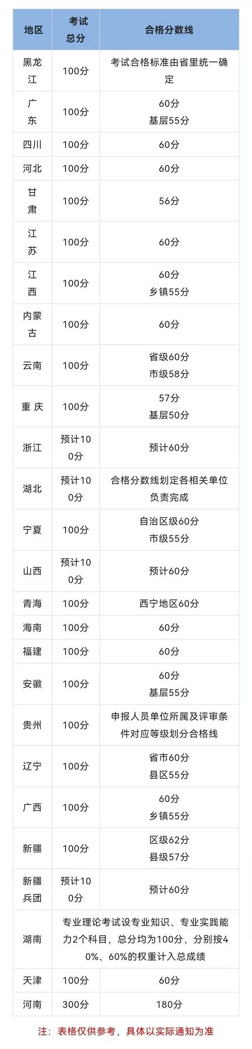 2019年卫生资格考试成绩查询入口-2019 年卫生资格成绩查询入口