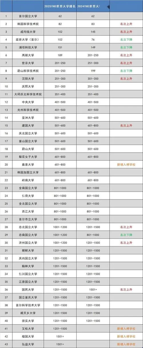 韩国大学申请难度排名_1