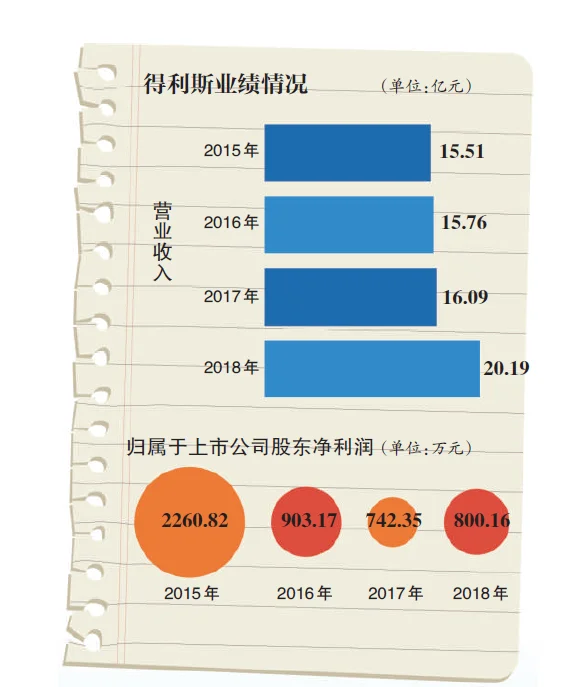 得利斯哪年上市_1