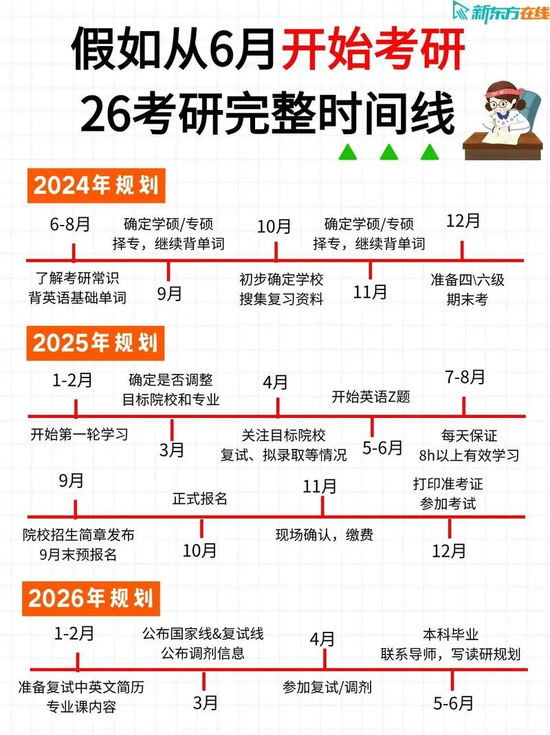 大专考研最佳时间-大专考研黄金期