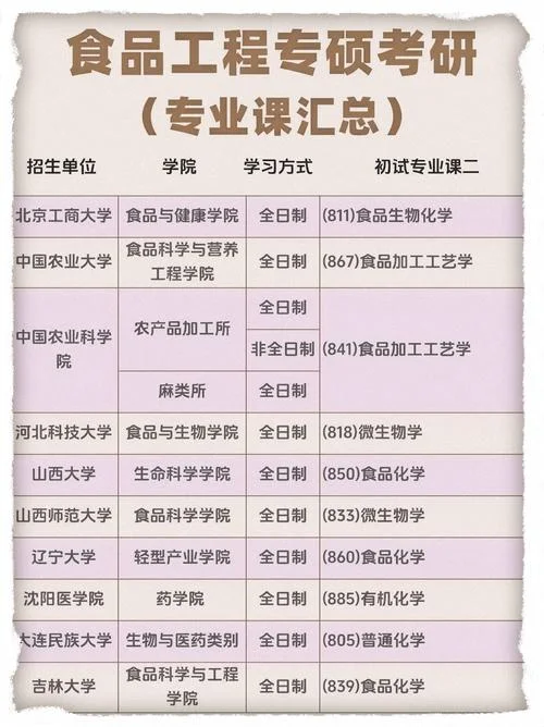 食品类学校考研排名_2