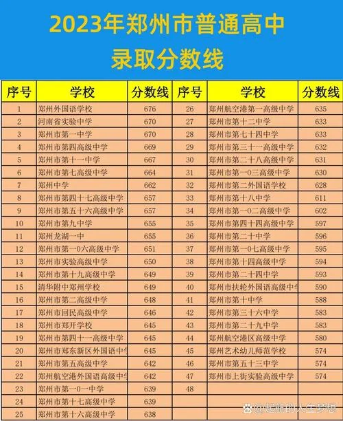 郑州高中录取分数线_2