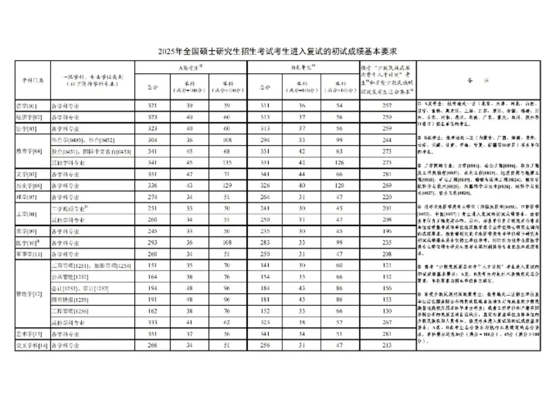 今年考研医学国家线_1