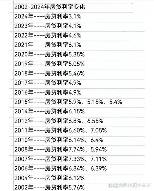 商业贷款历史利率表-商业贷款历史利率
