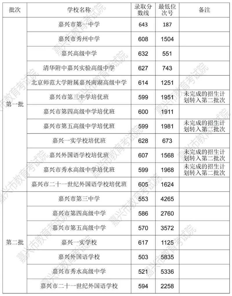 嘉兴中专报考-嘉兴中专报考指南