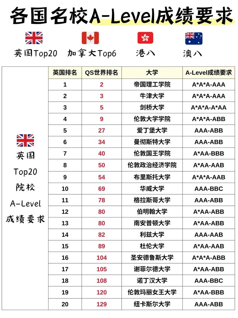 alevel成绩三个a很难吗_1