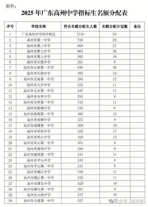 高州市中考成绩_1