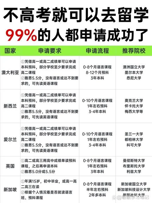 去哪留学不要求语言-零语言去留学
