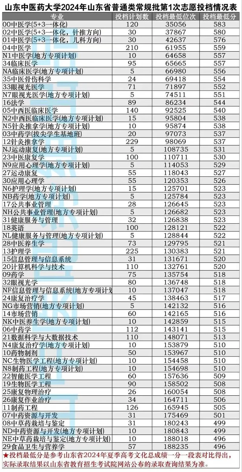 2018中医考研历年分数-2018 中医考研历年考分