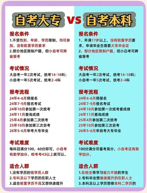 自考本科报名的流程是怎样的-自考本科报名流程