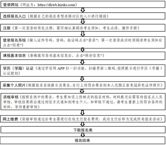 怎么自己报名专升本-如何报名专升本