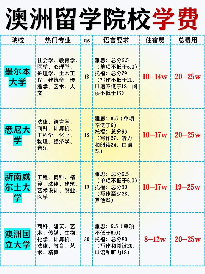 澳洲留学费用跟美国_2