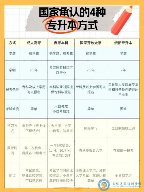 初中升大专 报考科目_1
