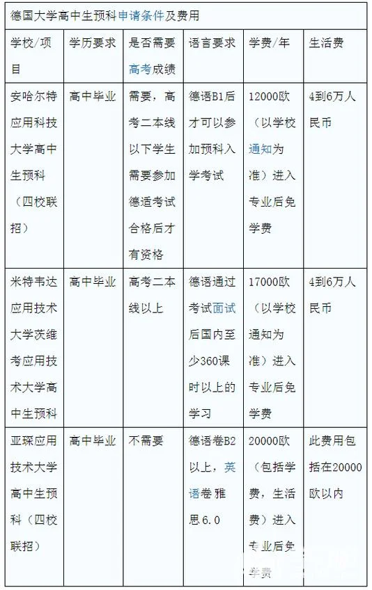 德国留学费用和条件_1