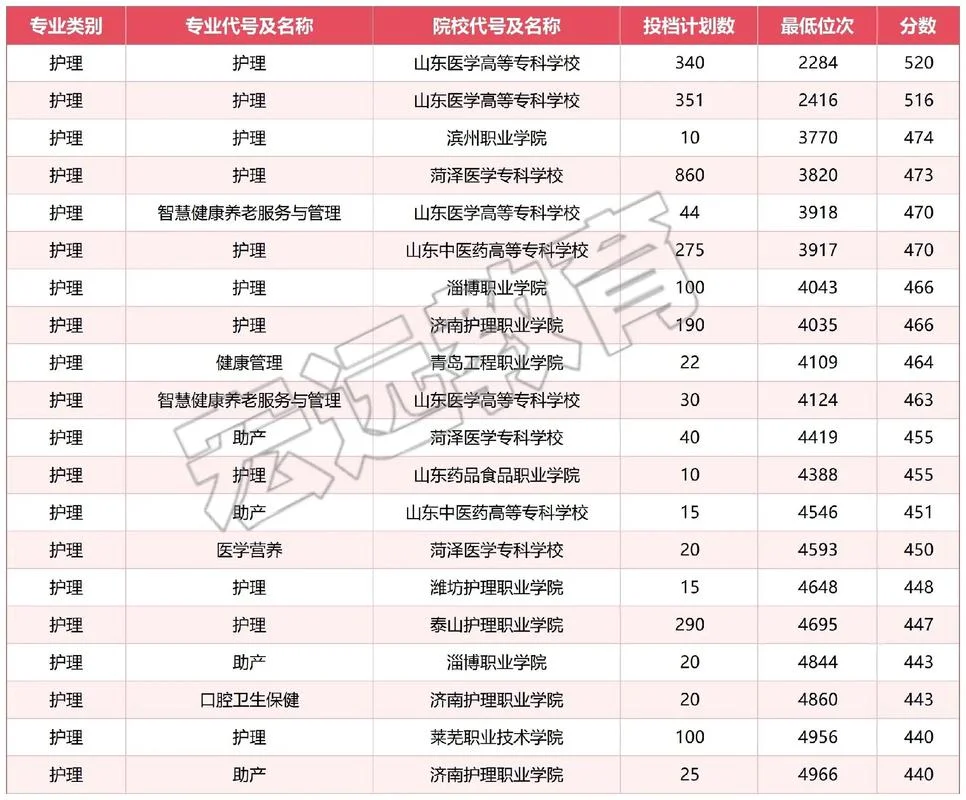 济南技师学院分数线-济南技师学院录取分数线