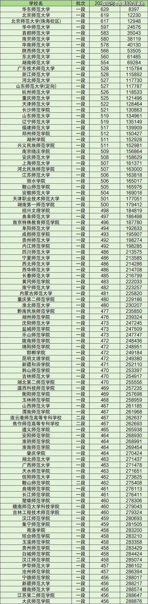 全国师范学校排名-全国师范学校排行
