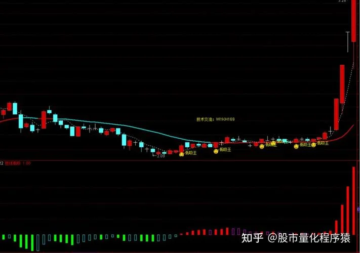 三底背离选股公式-三底背离选股公式
