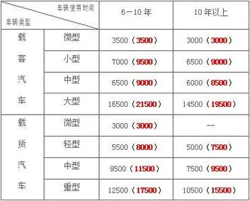 一般汽车多少公里报废_1