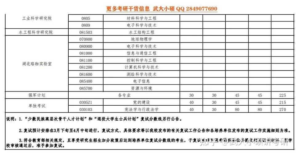 武大考研复试分数线-武大考研复试线