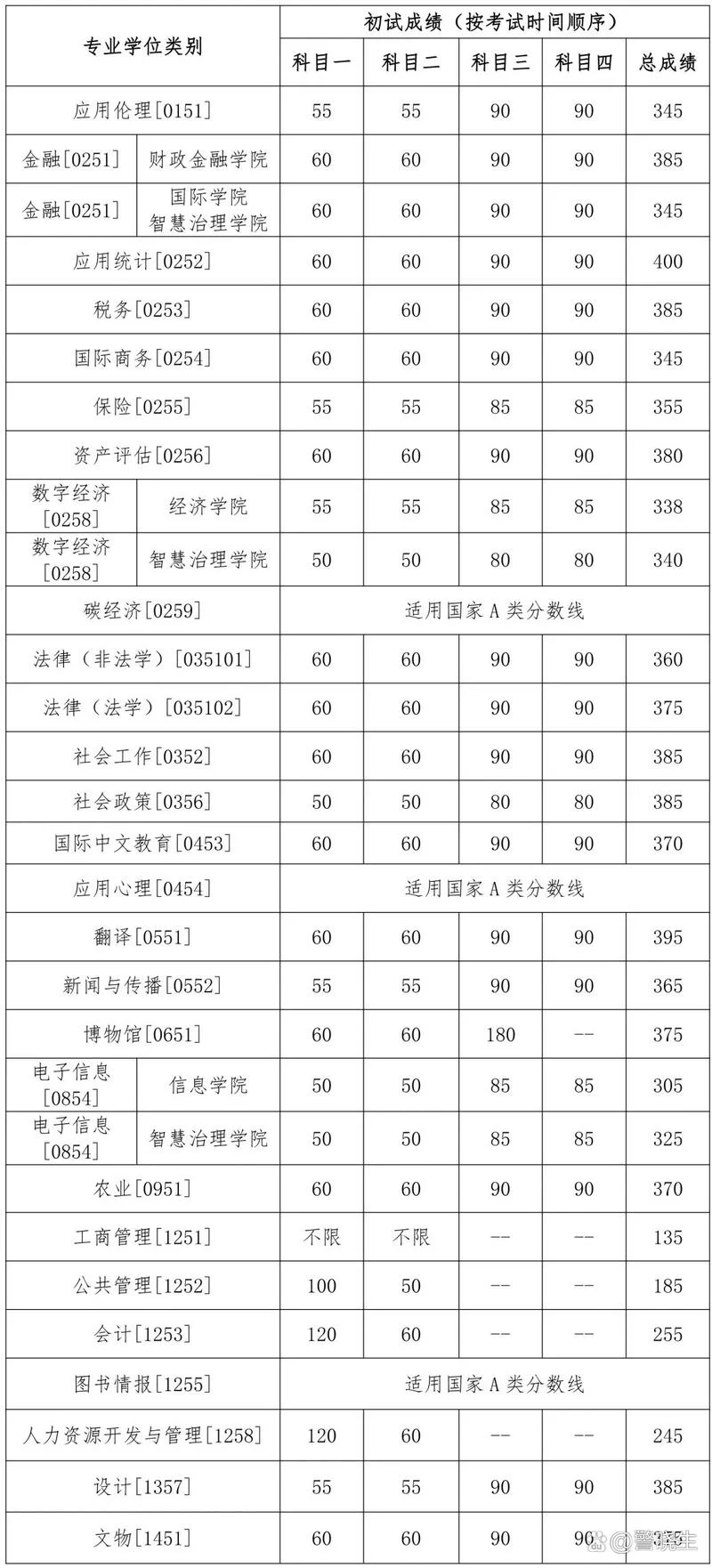 审计 人大 考研分数线_1