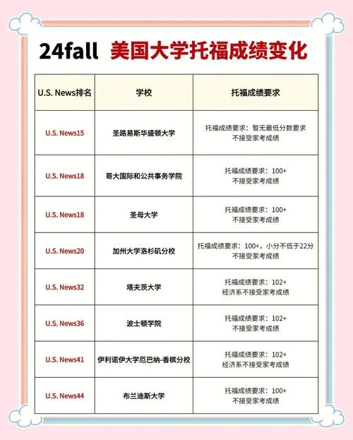 美国前10大学托福要求_1