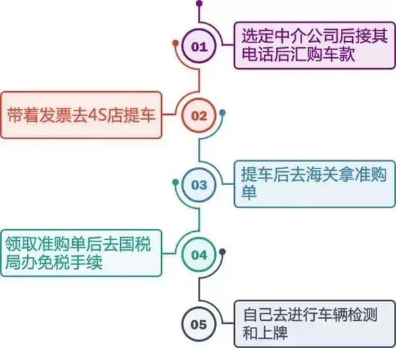 留学生免税车购买流程_1