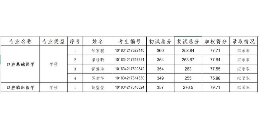 2020年口腔医学考研调剂_1
