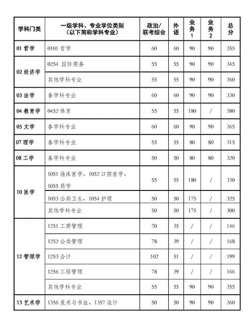 2022考研mba分数线_1