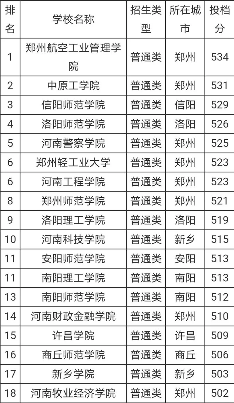 河南二批投档线出炉-河南二批投档线发布