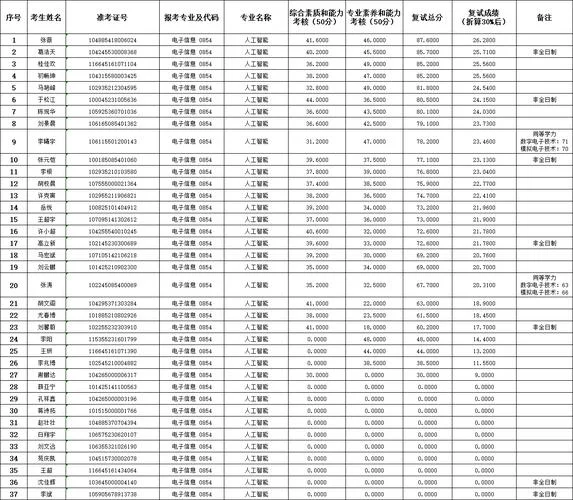 考研调剂信息对照表-考研调剂信息表