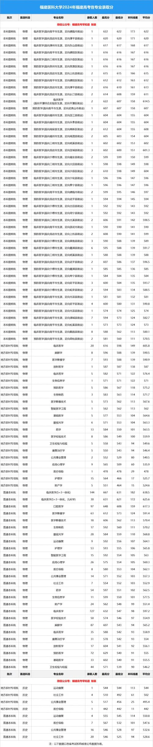 福建高考分数线-福建高考分数线