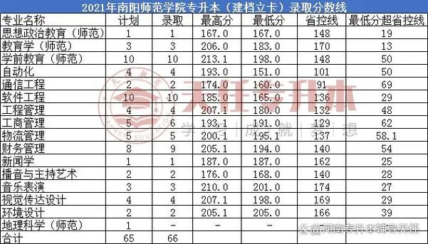 南阳师范学院专升本-南阳师范专升本